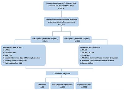 High Low-Density Lipoprotein Cholesterol Inversely Relates to Dementia in Community-Dwelling Older Adults: The Shanghai Aging Study